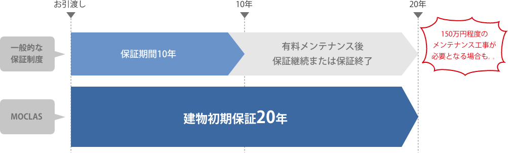 シンプルデザイン
