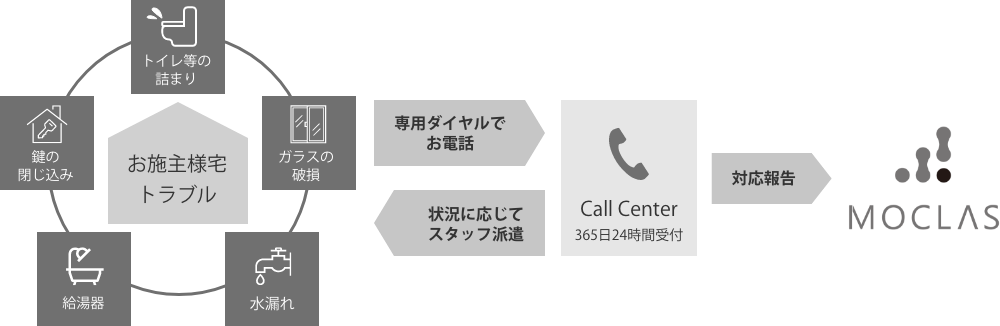 自社設計・自社施工