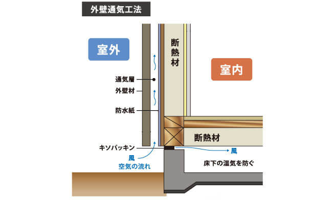 家を長持ちさせる通気工法
