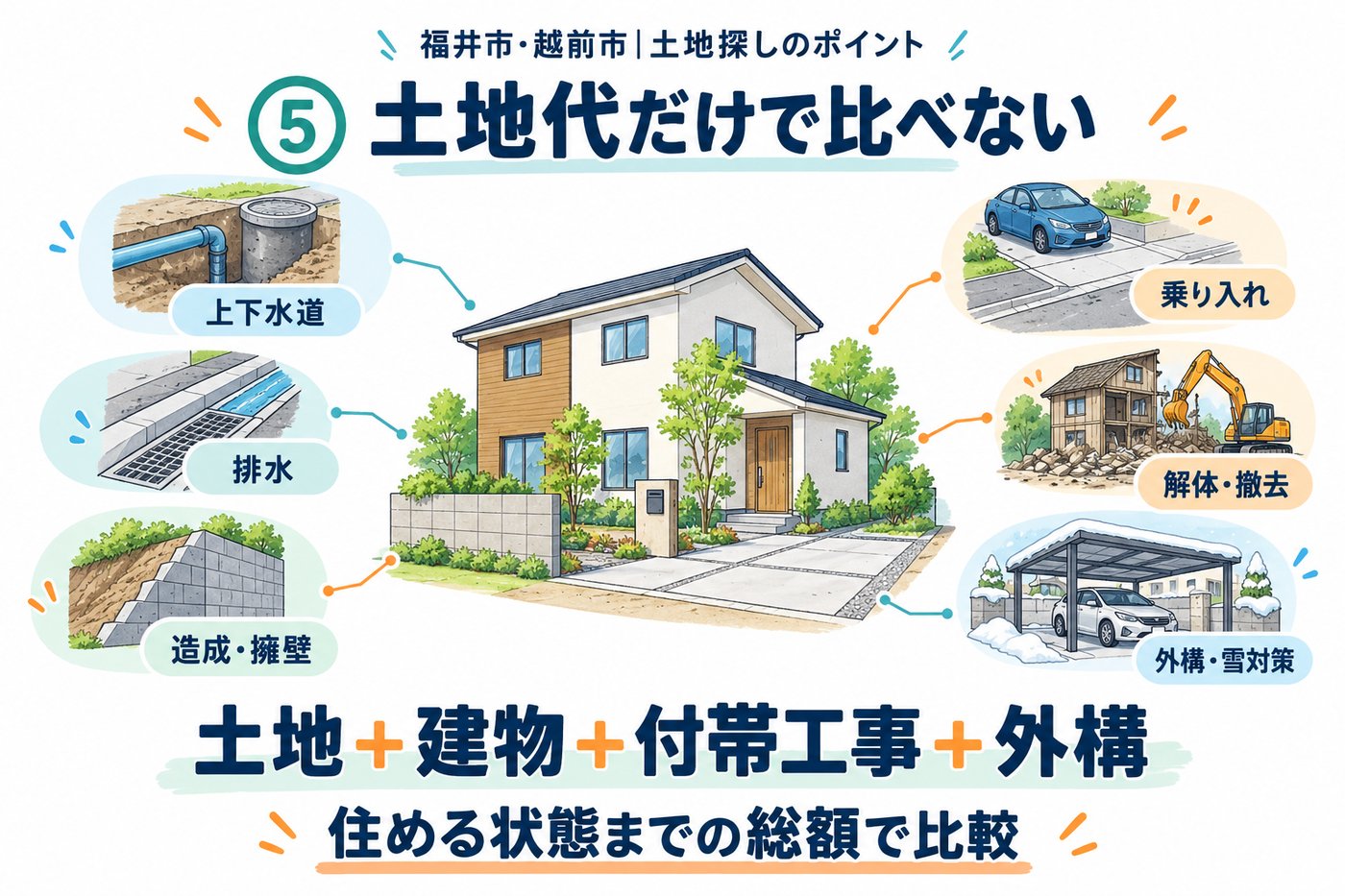 福井市・越前市 土地探しのポイント5 土地代だけで比べない